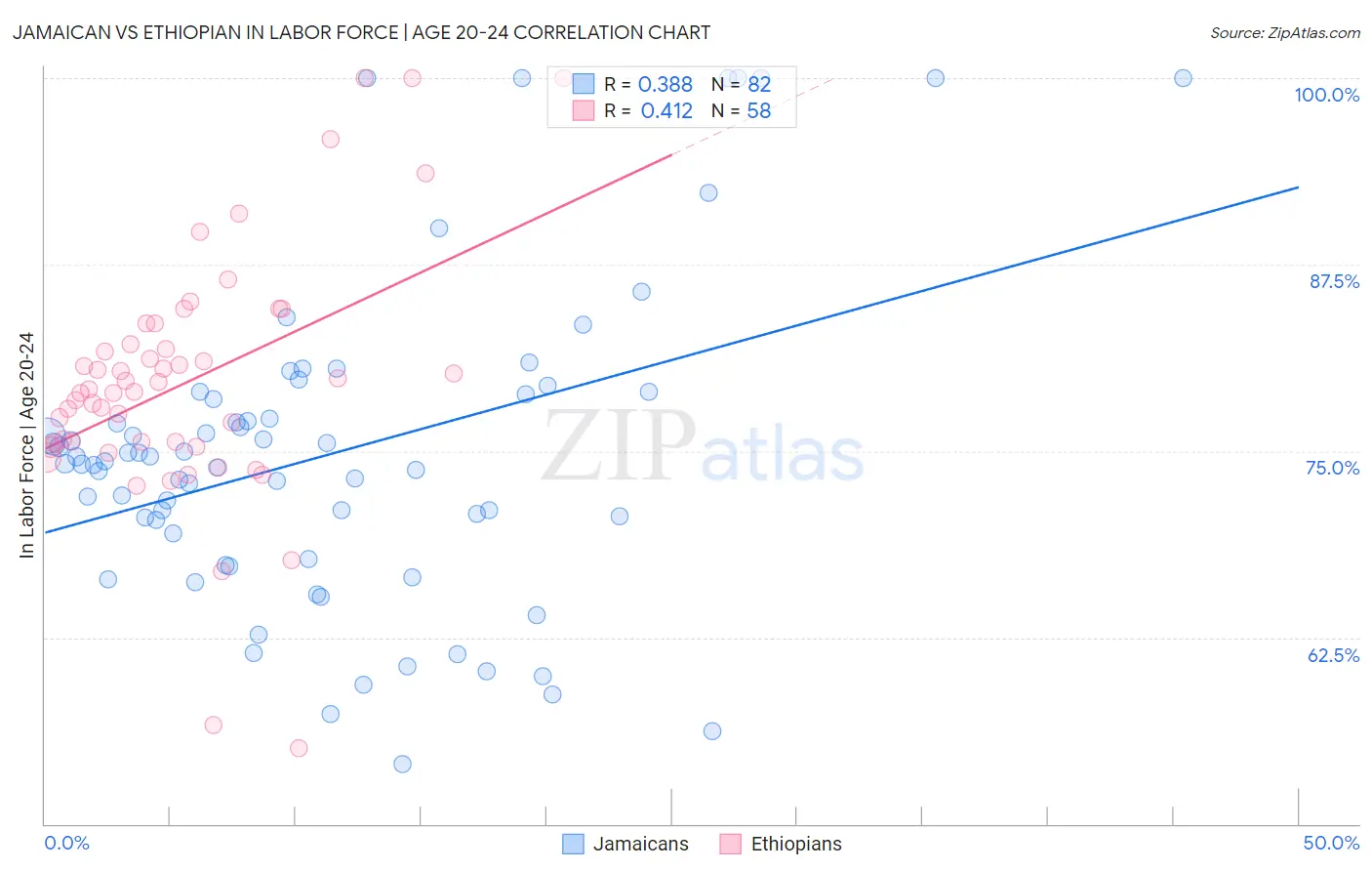 Jamaican vs Ethiopian In Labor Force | Age 20-24