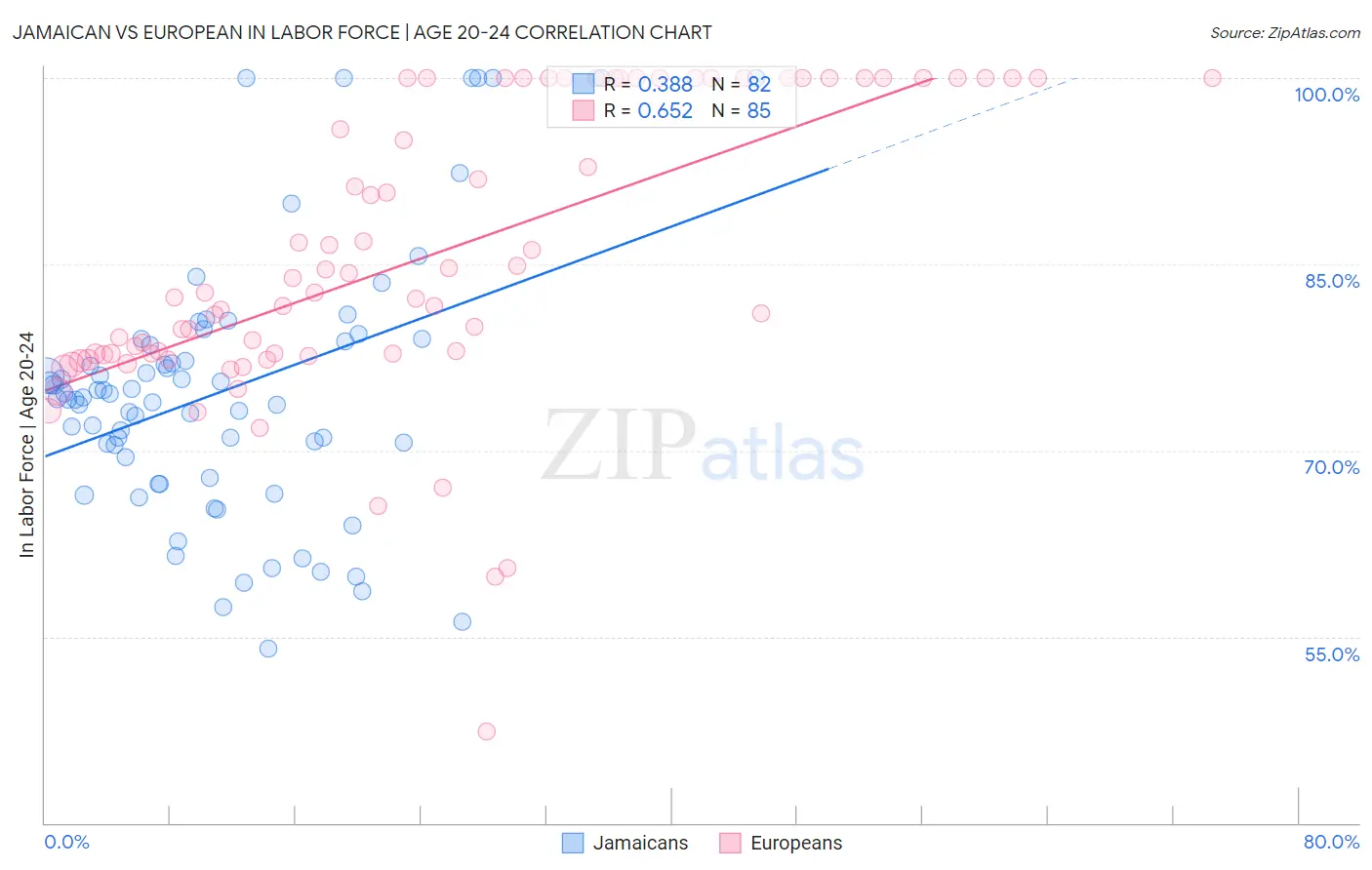 Jamaican vs European In Labor Force | Age 20-24