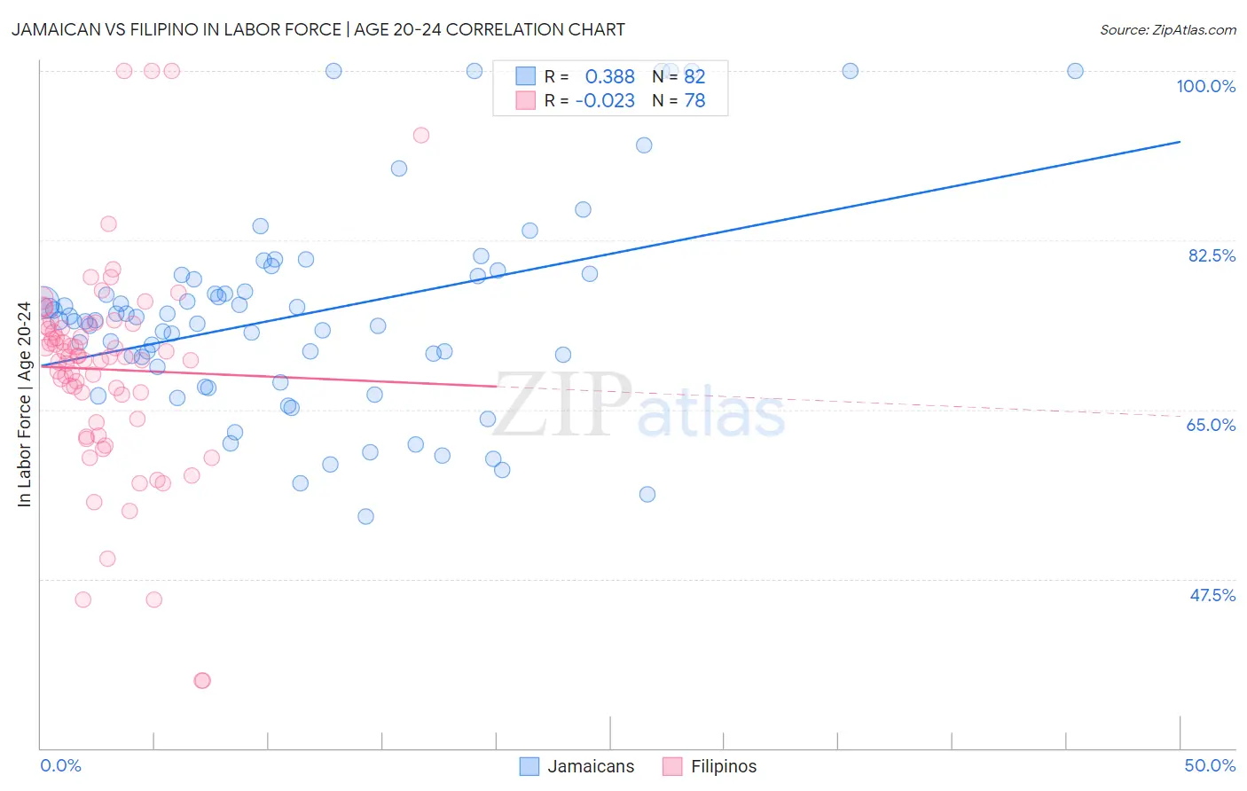 Jamaican vs Filipino In Labor Force | Age 20-24
