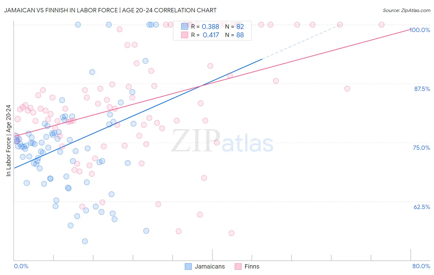Jamaican vs Finnish In Labor Force | Age 20-24