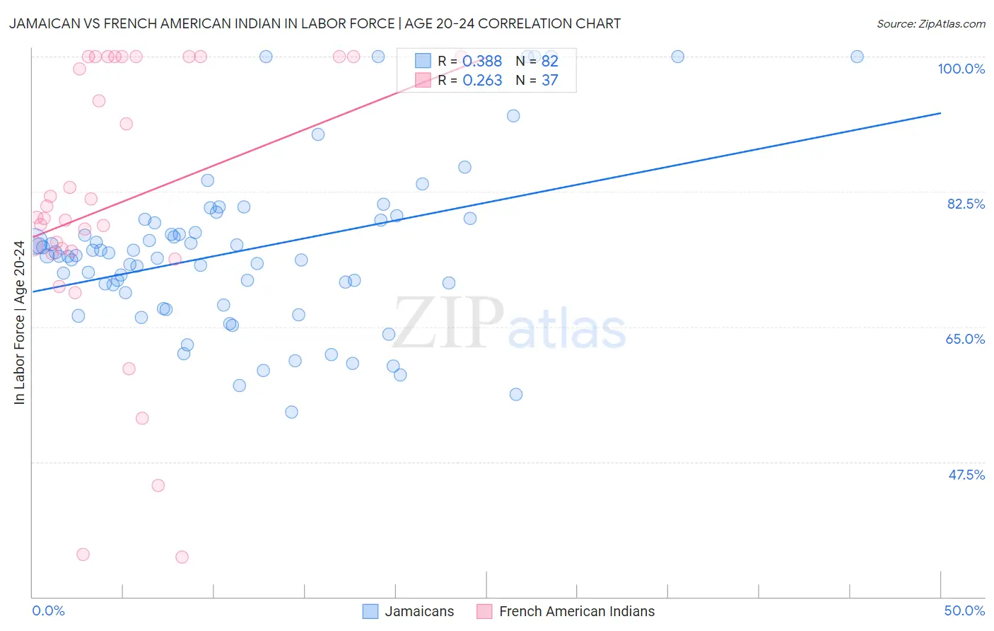 Jamaican vs French American Indian In Labor Force | Age 20-24