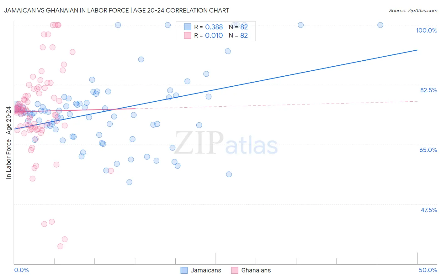 Jamaican vs Ghanaian In Labor Force | Age 20-24