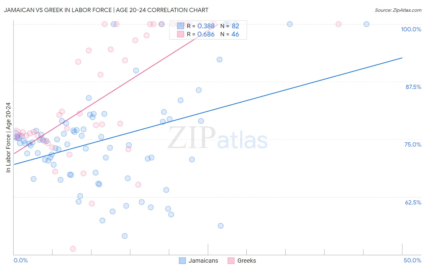 Jamaican vs Greek In Labor Force | Age 20-24