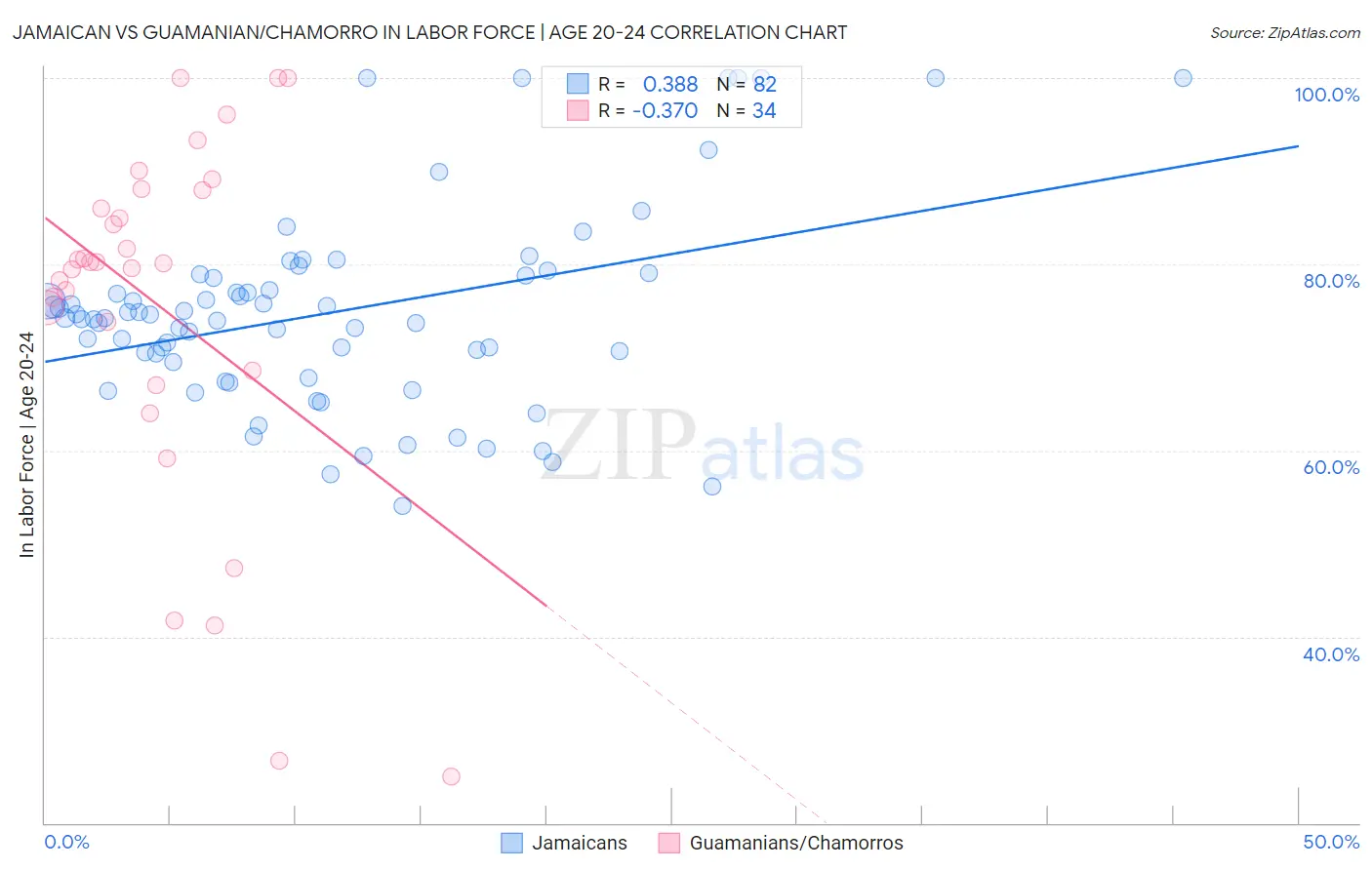 Jamaican vs Guamanian/Chamorro In Labor Force | Age 20-24