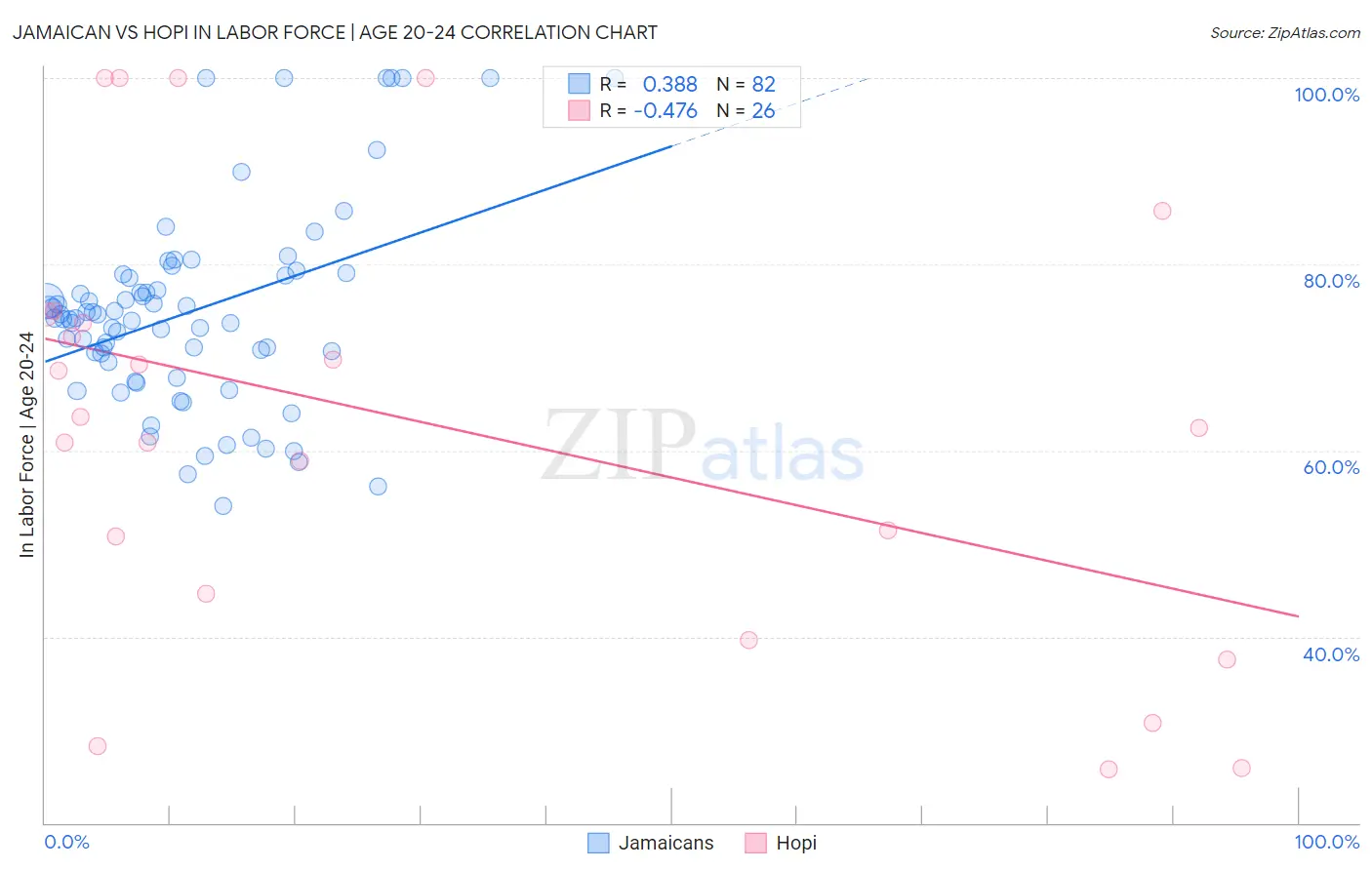 Jamaican vs Hopi In Labor Force | Age 20-24