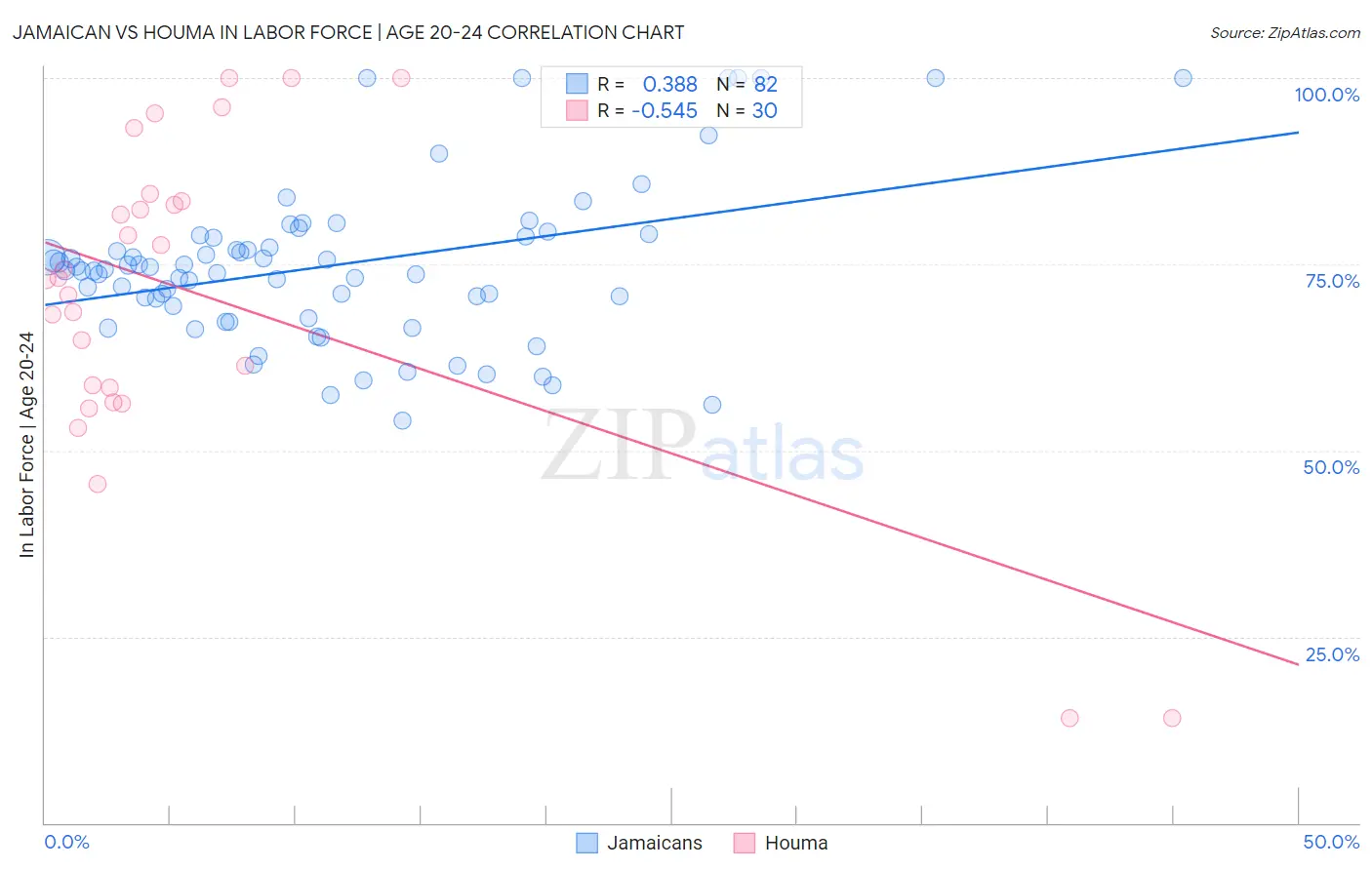 Jamaican vs Houma In Labor Force | Age 20-24