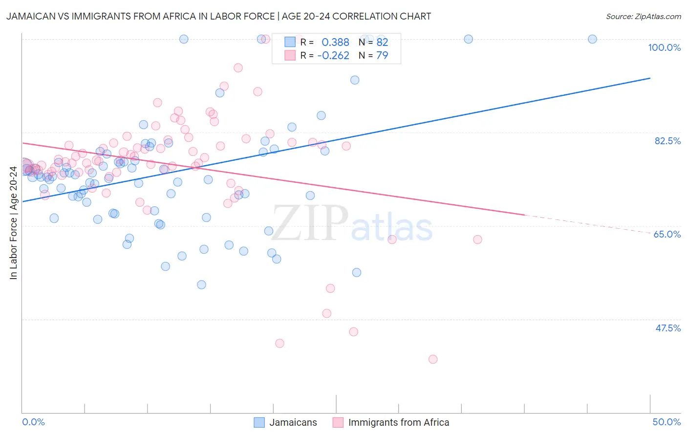Jamaican vs Immigrants from Africa In Labor Force | Age 20-24