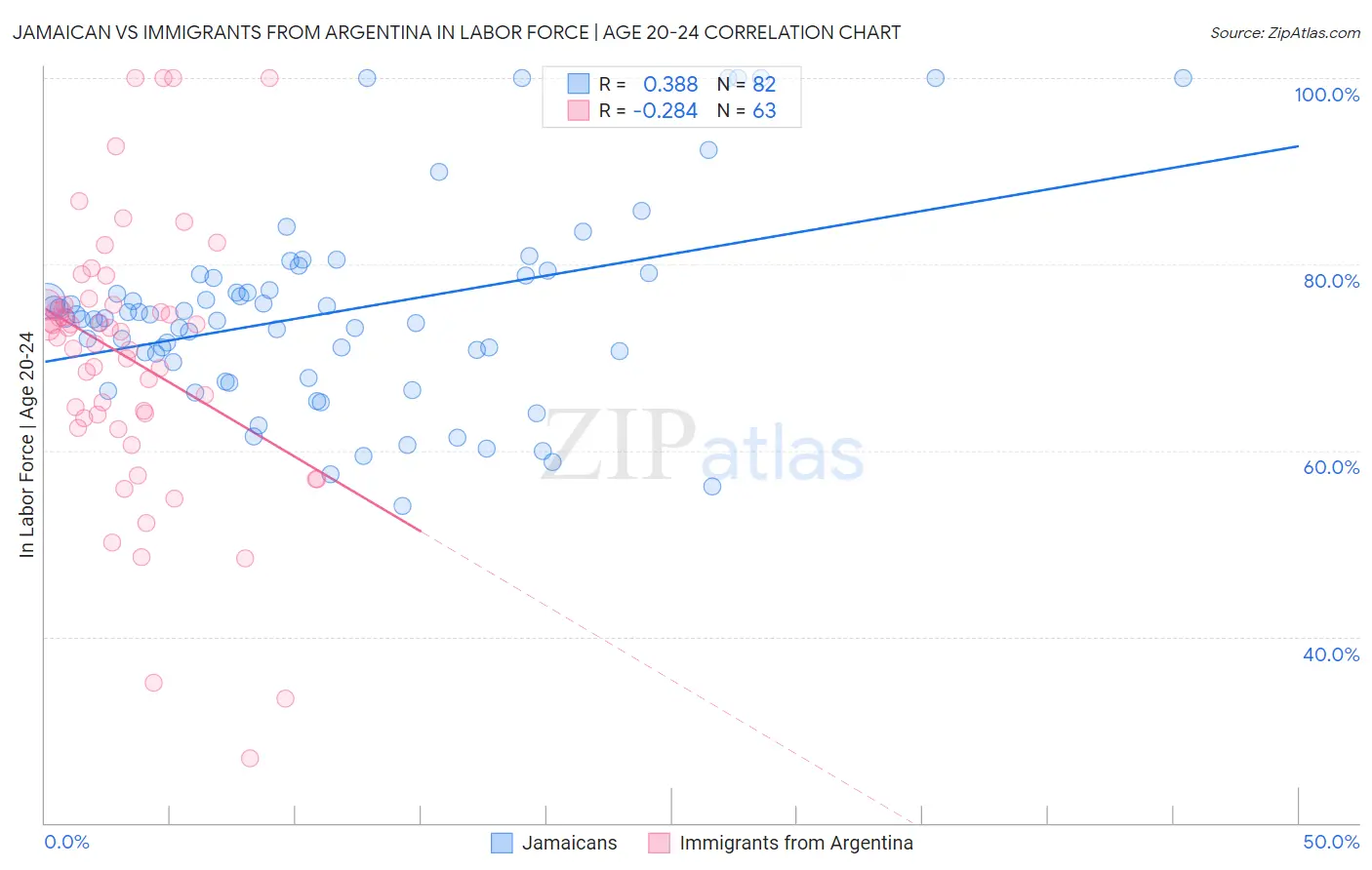 Jamaican vs Immigrants from Argentina In Labor Force | Age 20-24