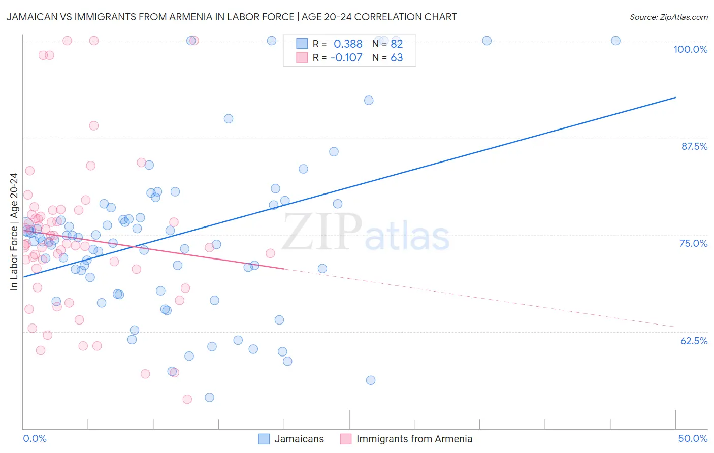 Jamaican vs Immigrants from Armenia In Labor Force | Age 20-24