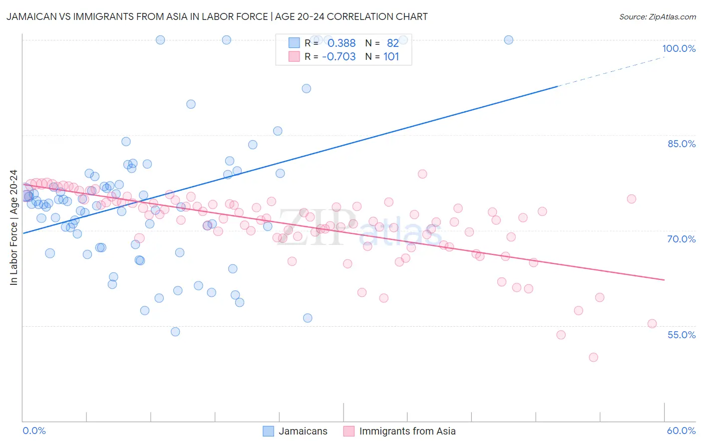 Jamaican vs Immigrants from Asia In Labor Force | Age 20-24