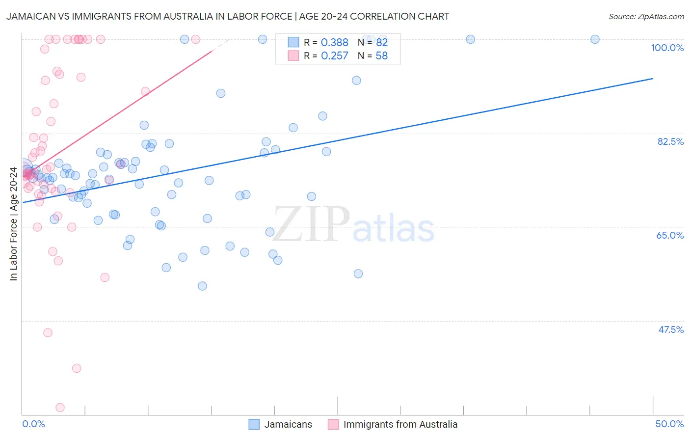 Jamaican vs Immigrants from Australia In Labor Force | Age 20-24
