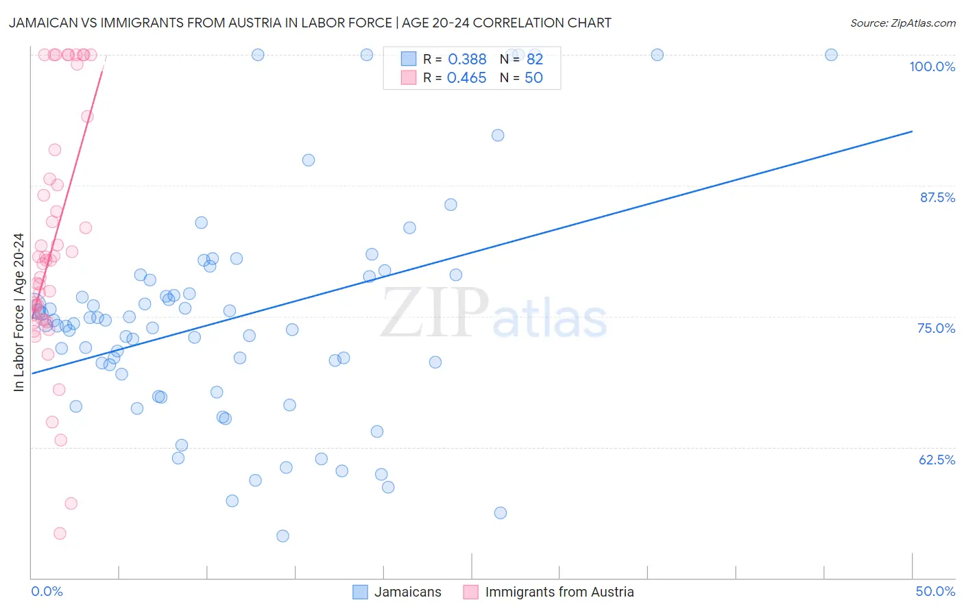 Jamaican vs Immigrants from Austria In Labor Force | Age 20-24