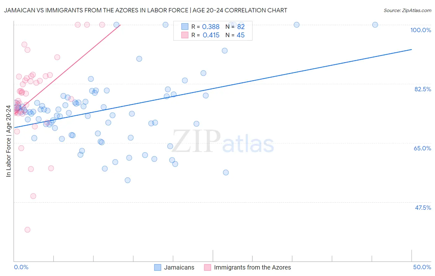 Jamaican vs Immigrants from the Azores In Labor Force | Age 20-24