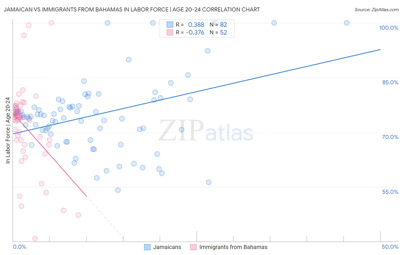 Jamaican vs Immigrants from Bahamas In Labor Force | Age 20-24