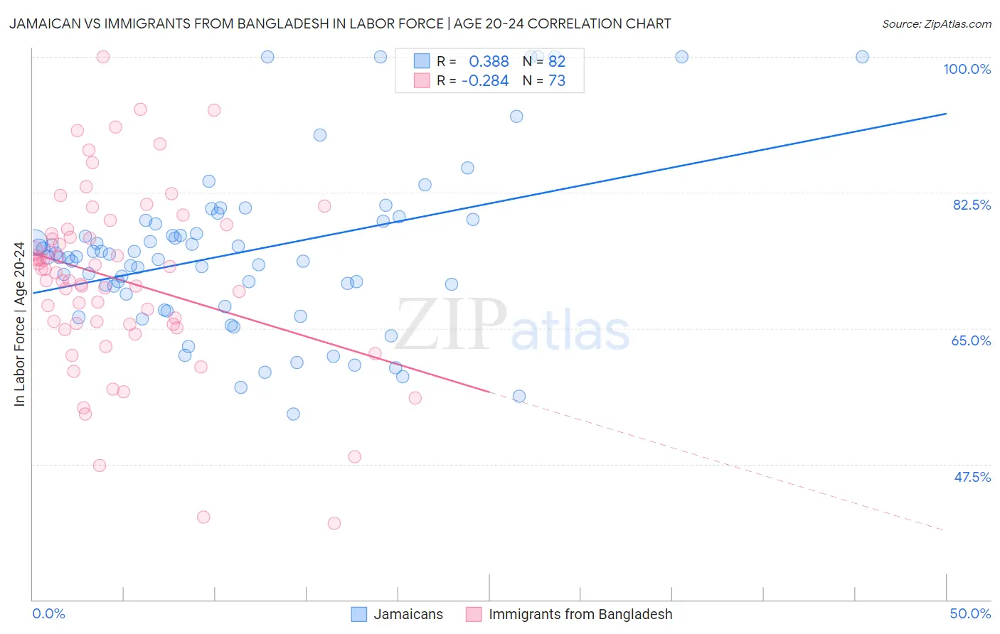 Jamaican vs Immigrants from Bangladesh In Labor Force | Age 20-24