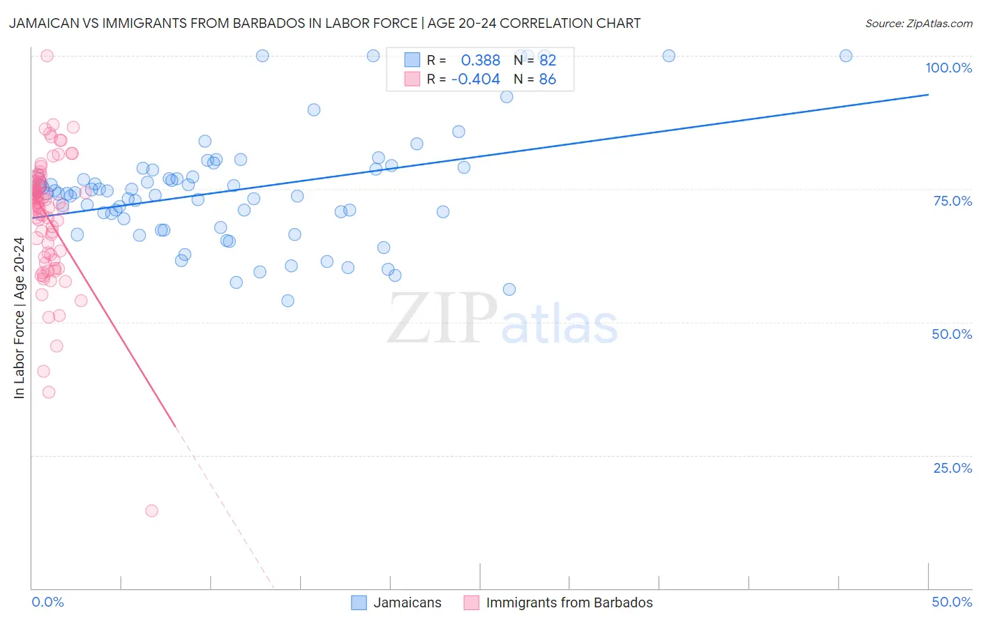 Jamaican vs Immigrants from Barbados In Labor Force | Age 20-24