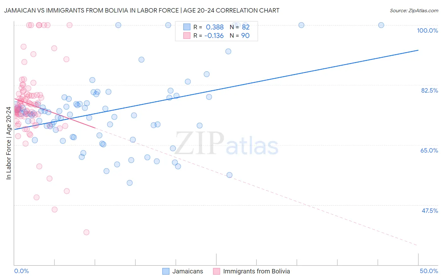 Jamaican vs Immigrants from Bolivia In Labor Force | Age 20-24