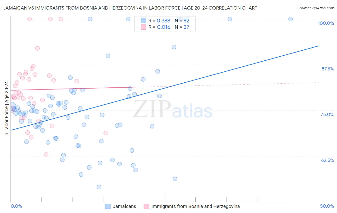 Jamaican vs Immigrants from Bosnia and Herzegovina In Labor Force | Age 20-24