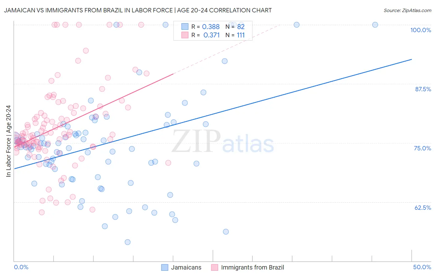 Jamaican vs Immigrants from Brazil In Labor Force | Age 20-24