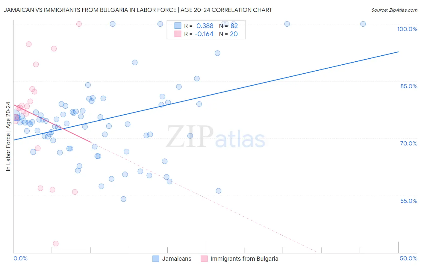 Jamaican vs Immigrants from Bulgaria In Labor Force | Age 20-24