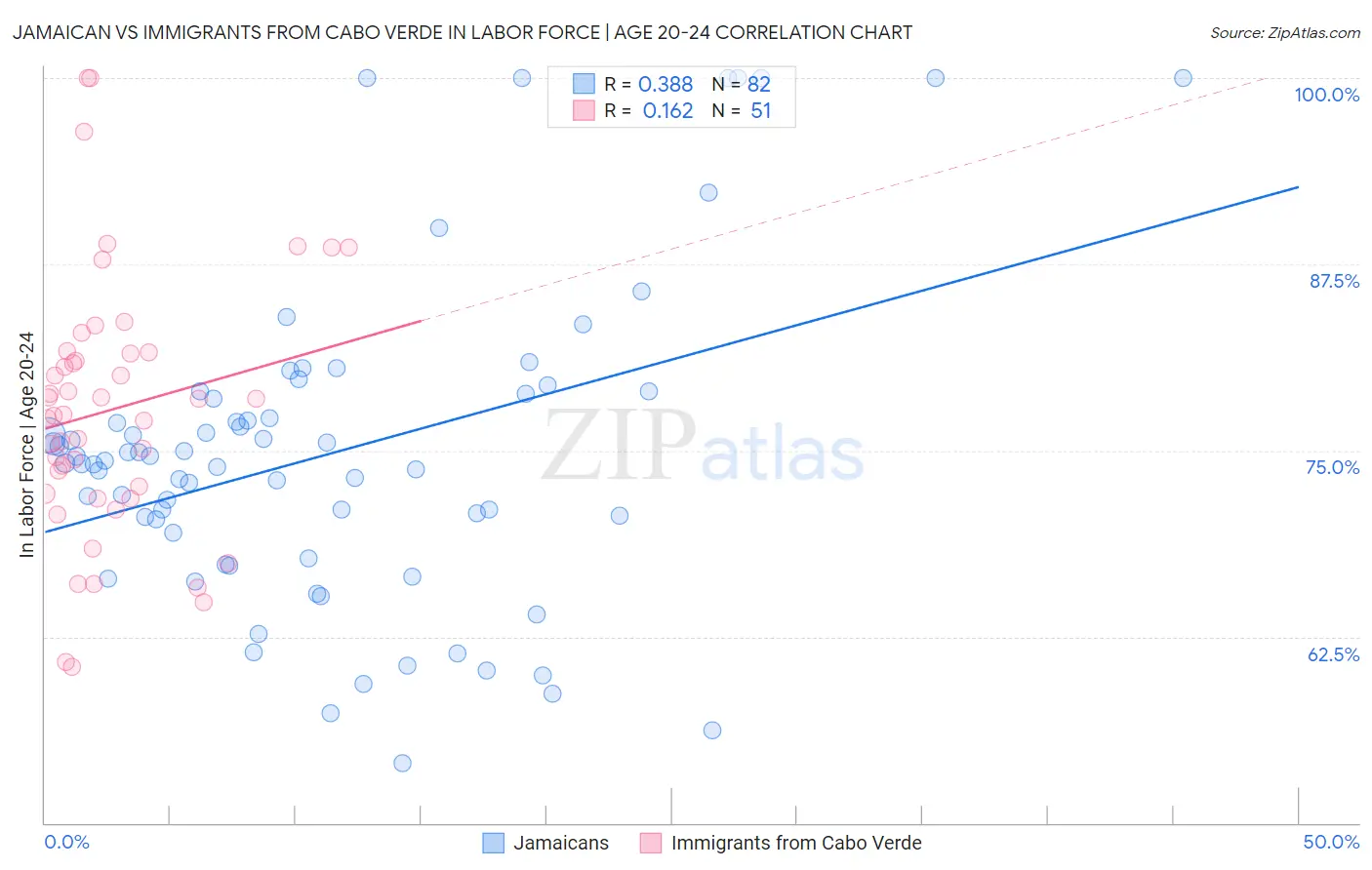 Jamaican vs Immigrants from Cabo Verde In Labor Force | Age 20-24