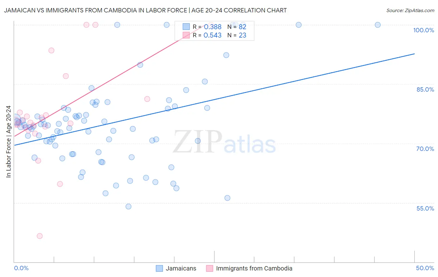 Jamaican vs Immigrants from Cambodia In Labor Force | Age 20-24