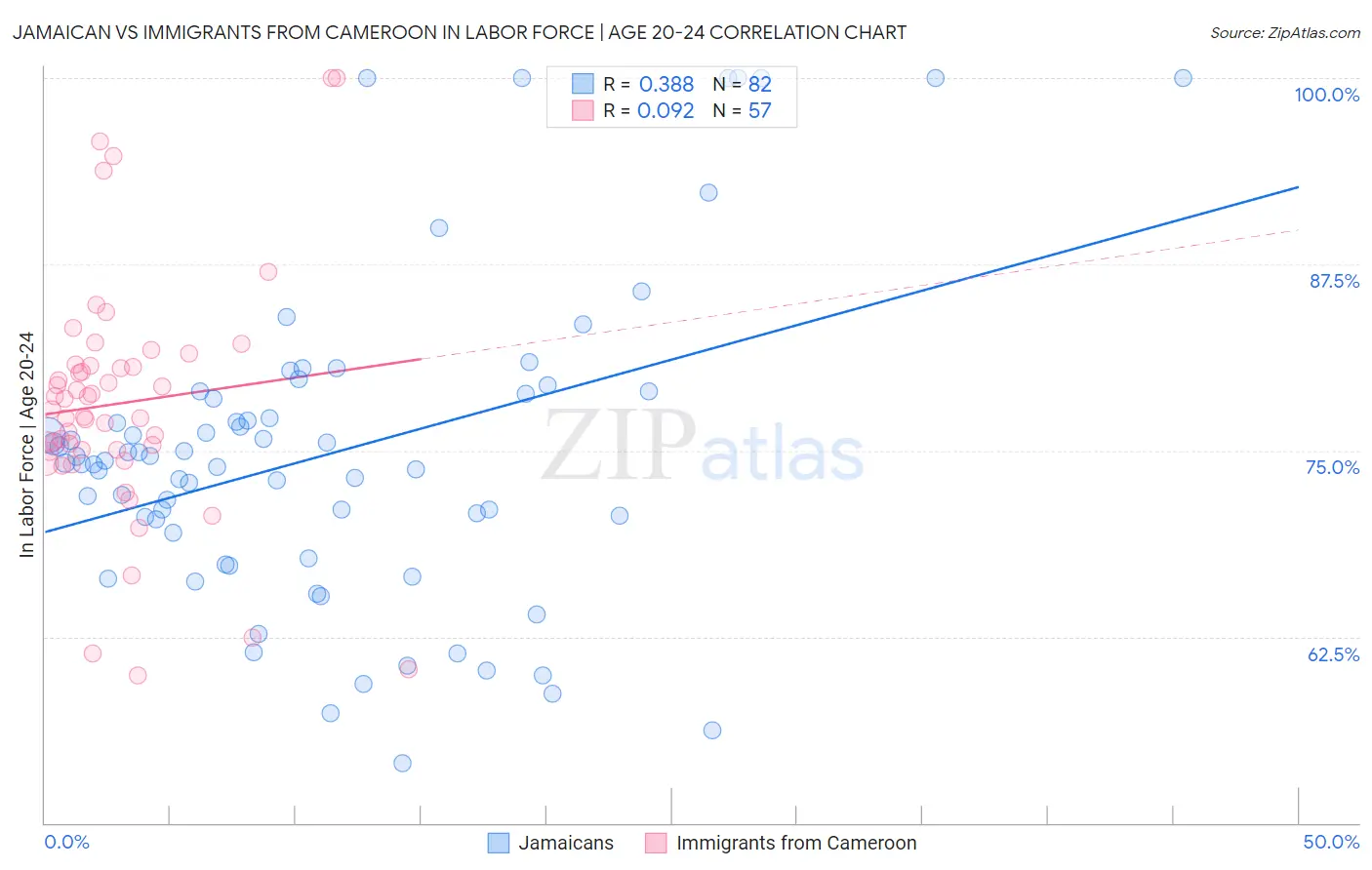 Jamaican vs Immigrants from Cameroon In Labor Force | Age 20-24