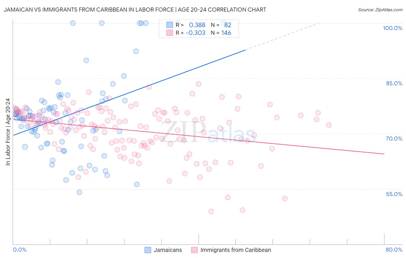 Jamaican vs Immigrants from Caribbean In Labor Force | Age 20-24