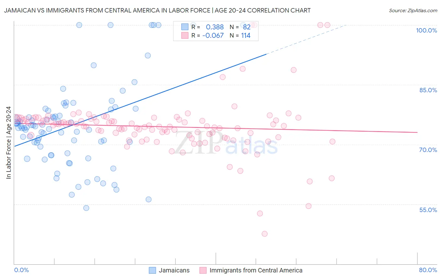 Jamaican vs Immigrants from Central America In Labor Force | Age 20-24