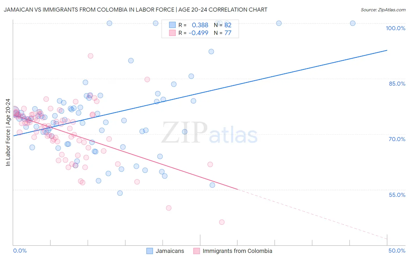 Jamaican vs Immigrants from Colombia In Labor Force | Age 20-24