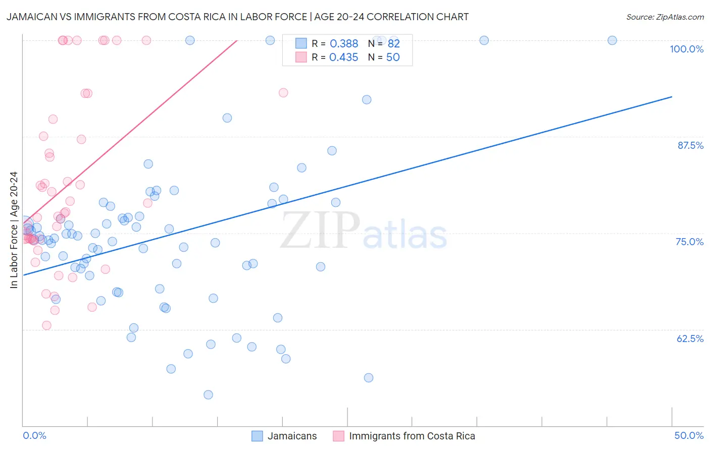 Jamaican vs Immigrants from Costa Rica In Labor Force | Age 20-24