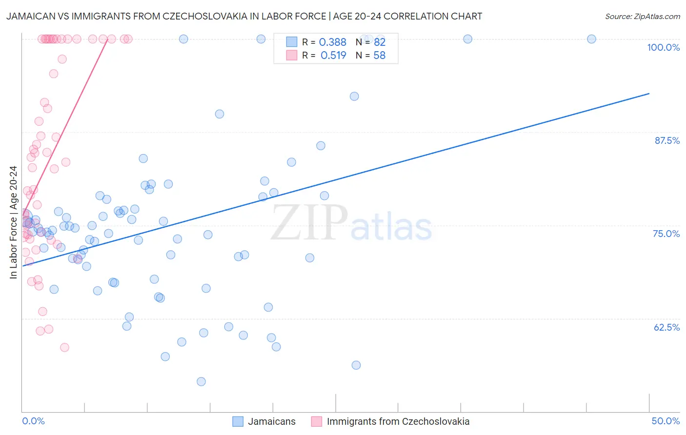 Jamaican vs Immigrants from Czechoslovakia In Labor Force | Age 20-24