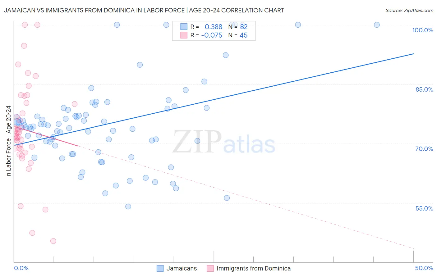 Jamaican vs Immigrants from Dominica In Labor Force | Age 20-24