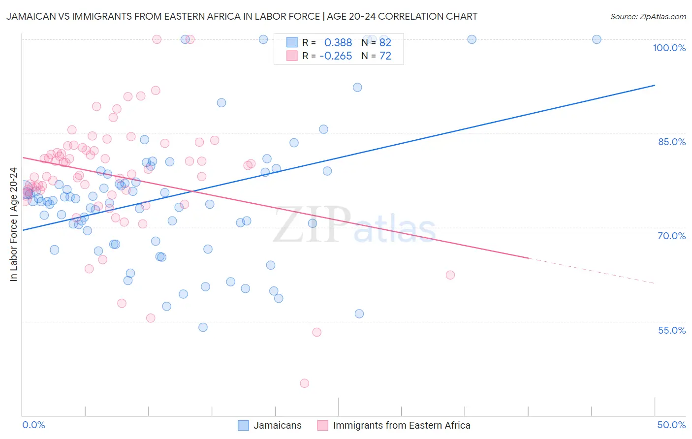 Jamaican vs Immigrants from Eastern Africa In Labor Force | Age 20-24