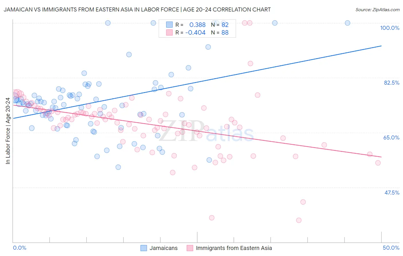 Jamaican vs Immigrants from Eastern Asia In Labor Force | Age 20-24