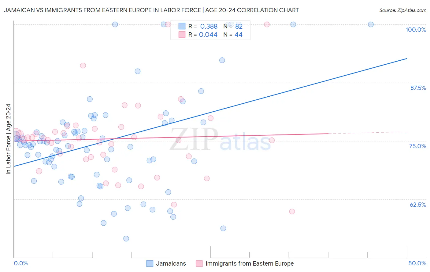 Jamaican vs Immigrants from Eastern Europe In Labor Force | Age 20-24