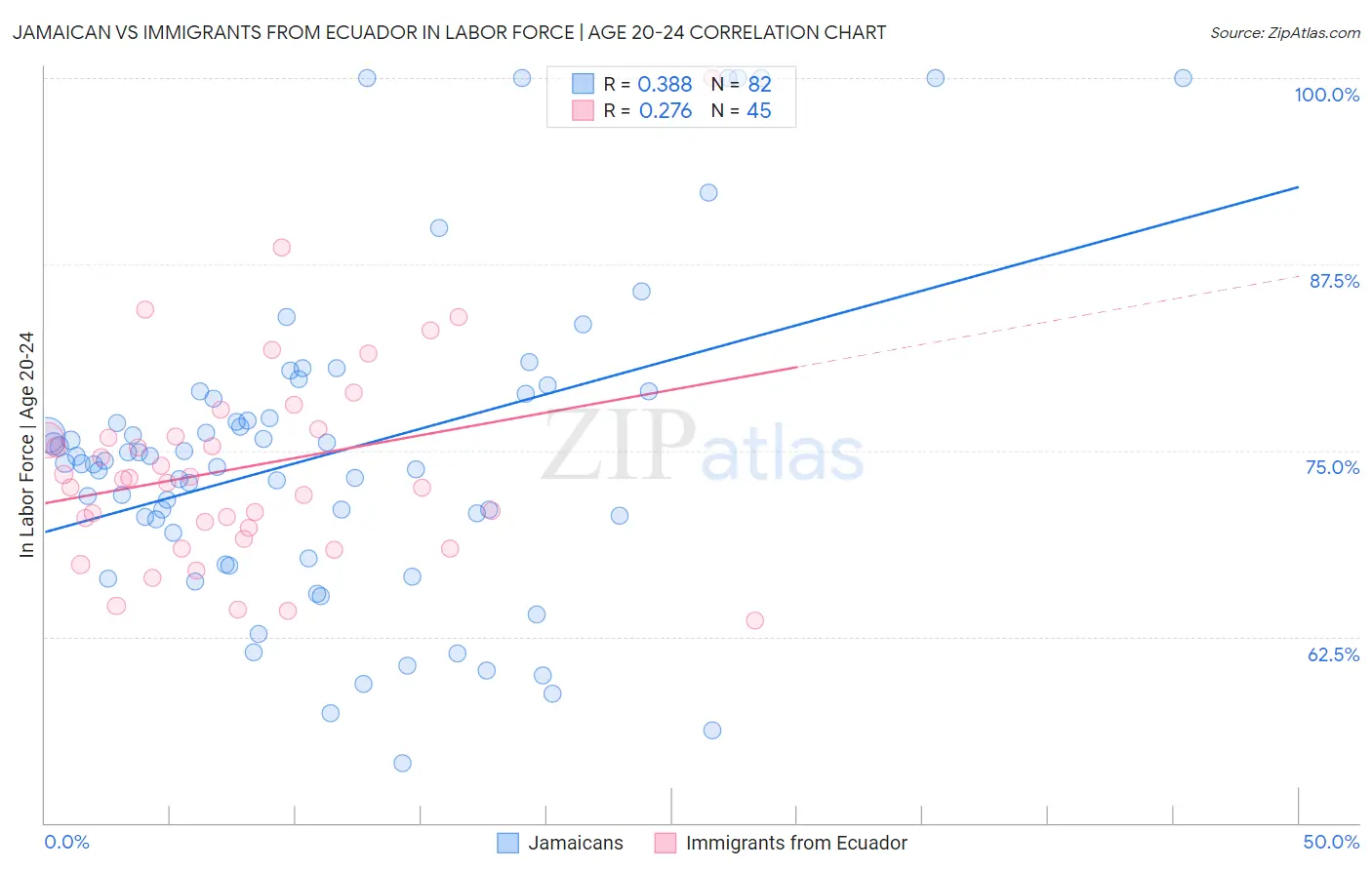 Jamaican vs Immigrants from Ecuador In Labor Force | Age 20-24