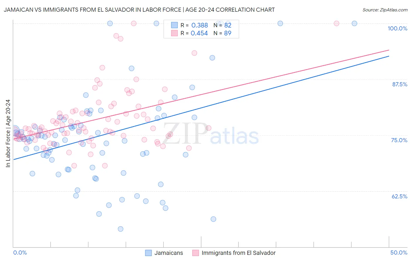 Jamaican vs Immigrants from El Salvador In Labor Force | Age 20-24