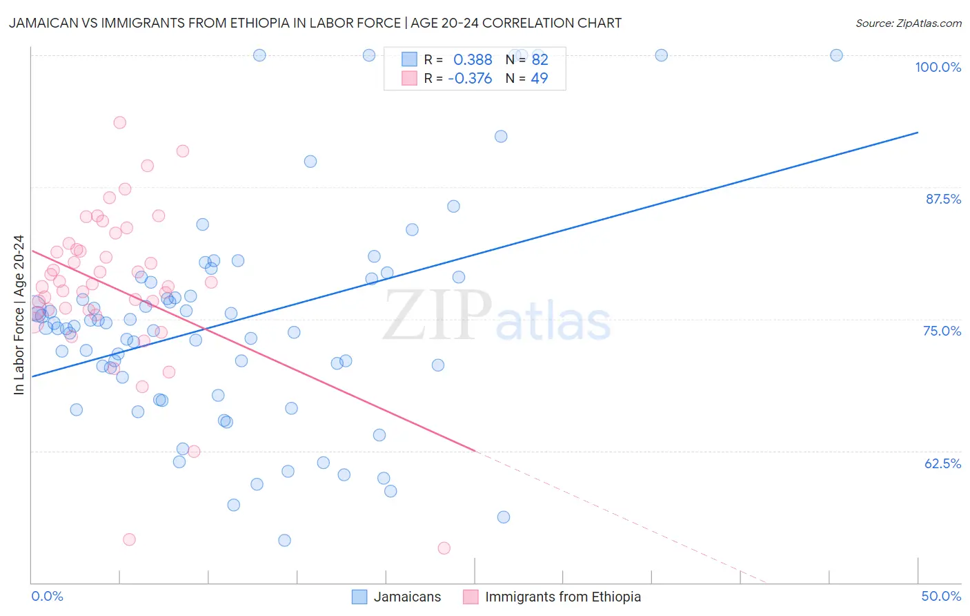 Jamaican vs Immigrants from Ethiopia In Labor Force | Age 20-24