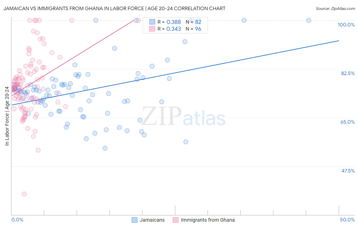 Jamaican vs Immigrants from Ghana In Labor Force | Age 20-24