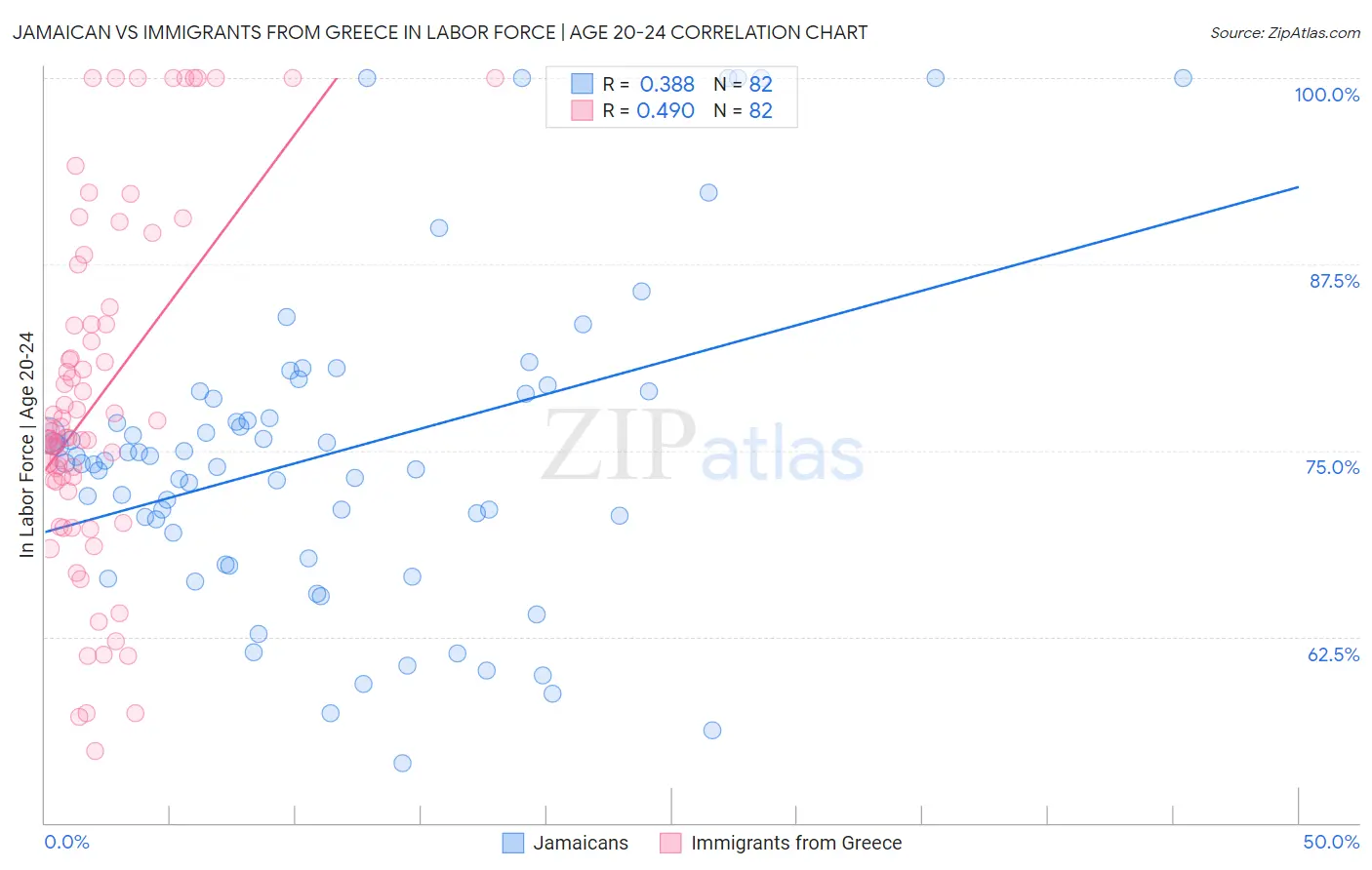Jamaican vs Immigrants from Greece In Labor Force | Age 20-24