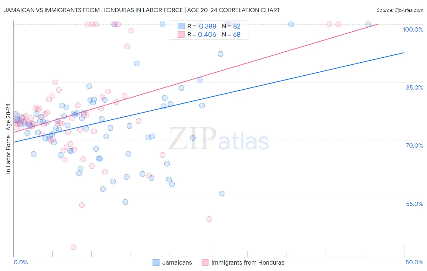 Jamaican vs Immigrants from Honduras In Labor Force | Age 20-24