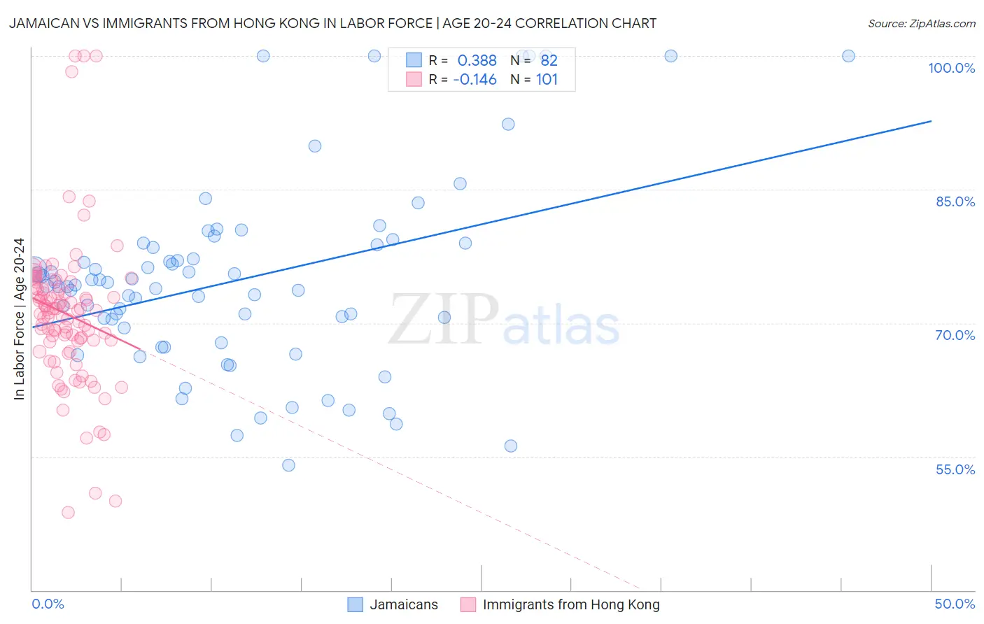 Jamaican vs Immigrants from Hong Kong In Labor Force | Age 20-24