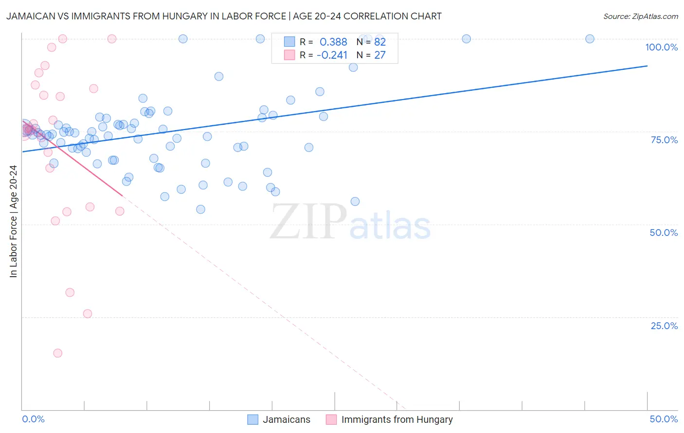 Jamaican vs Immigrants from Hungary In Labor Force | Age 20-24