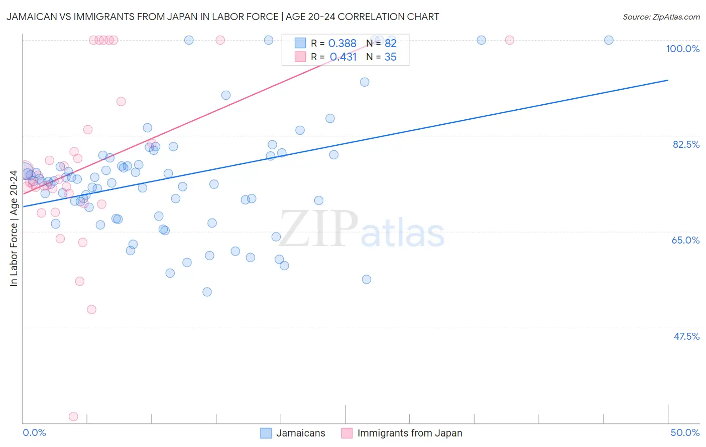 Jamaican vs Immigrants from Japan In Labor Force | Age 20-24