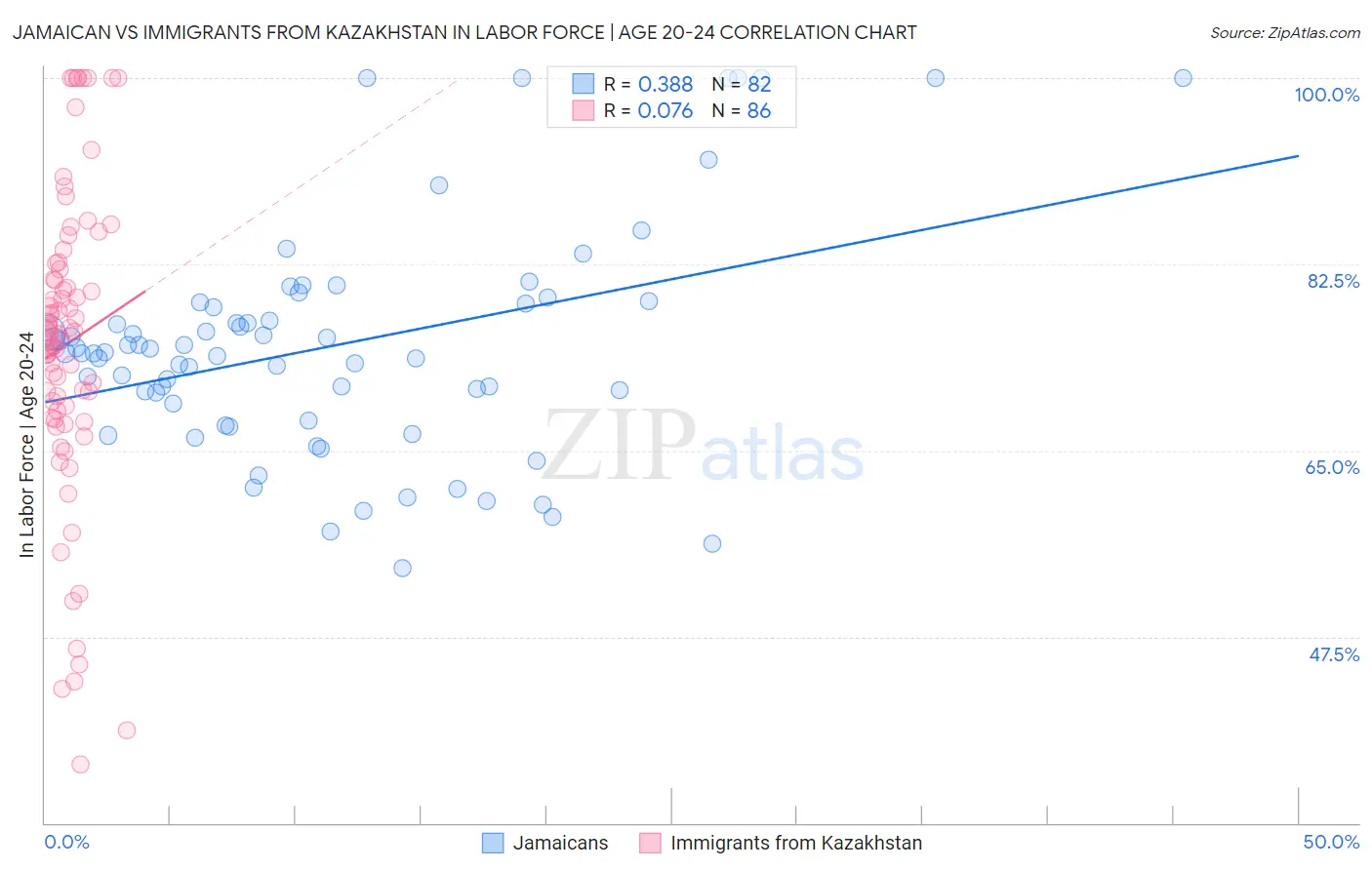 Jamaican vs Immigrants from Kazakhstan In Labor Force | Age 20-24