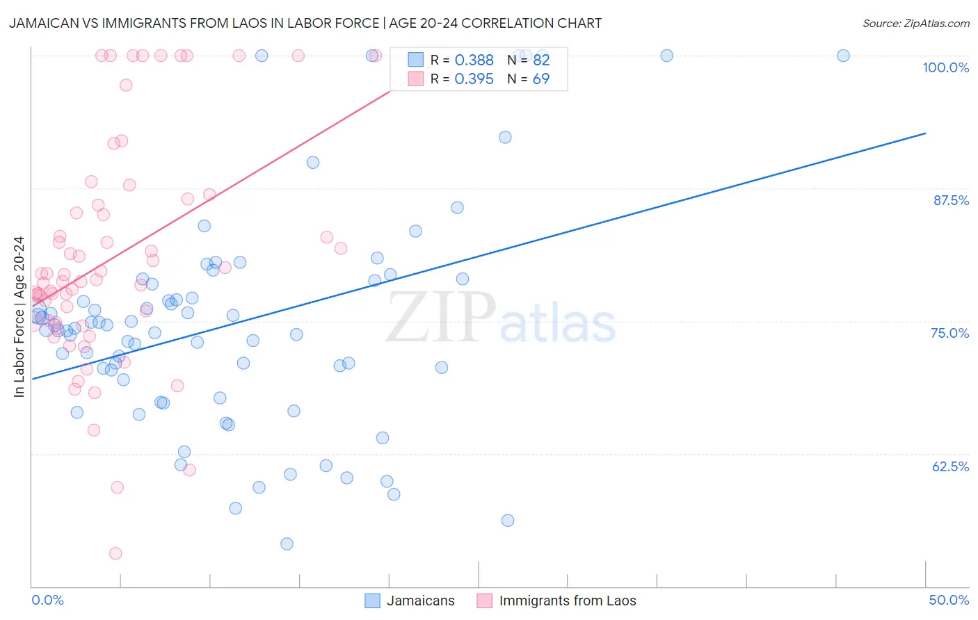 Jamaican vs Immigrants from Laos In Labor Force | Age 20-24