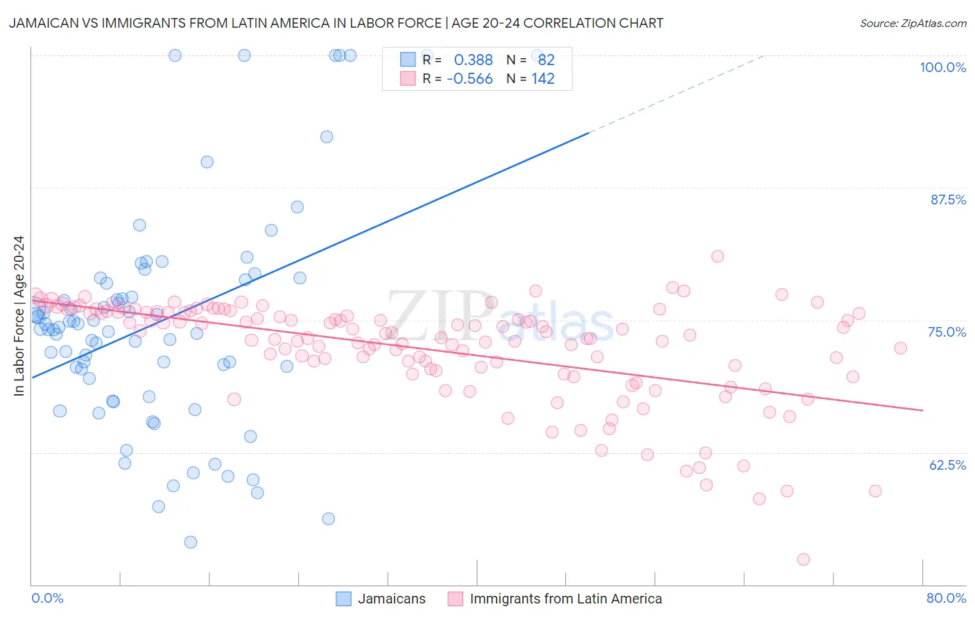 Jamaican vs Immigrants from Latin America In Labor Force | Age 20-24