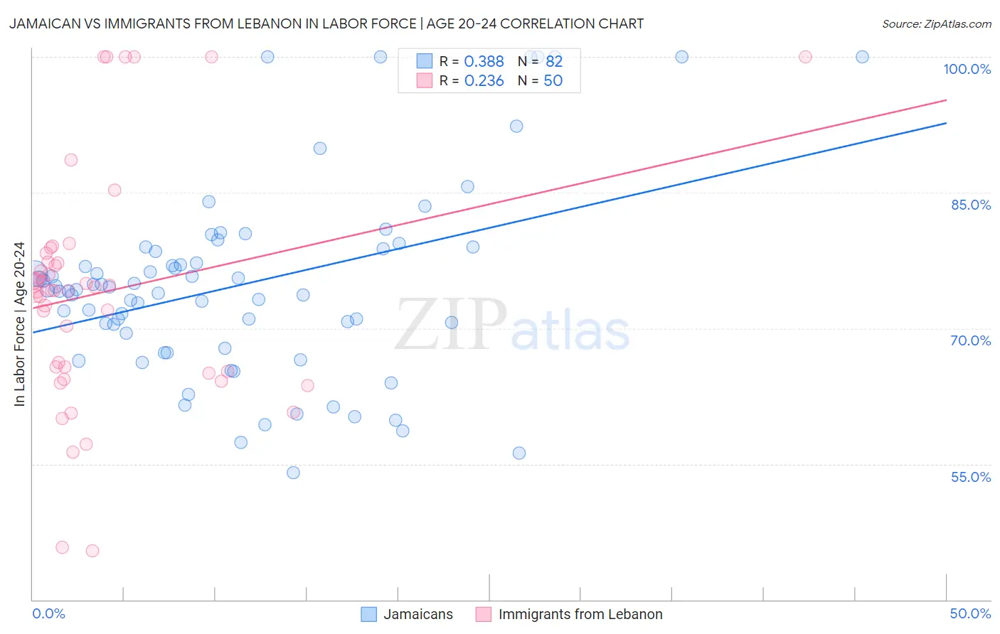 Jamaican vs Immigrants from Lebanon In Labor Force | Age 20-24