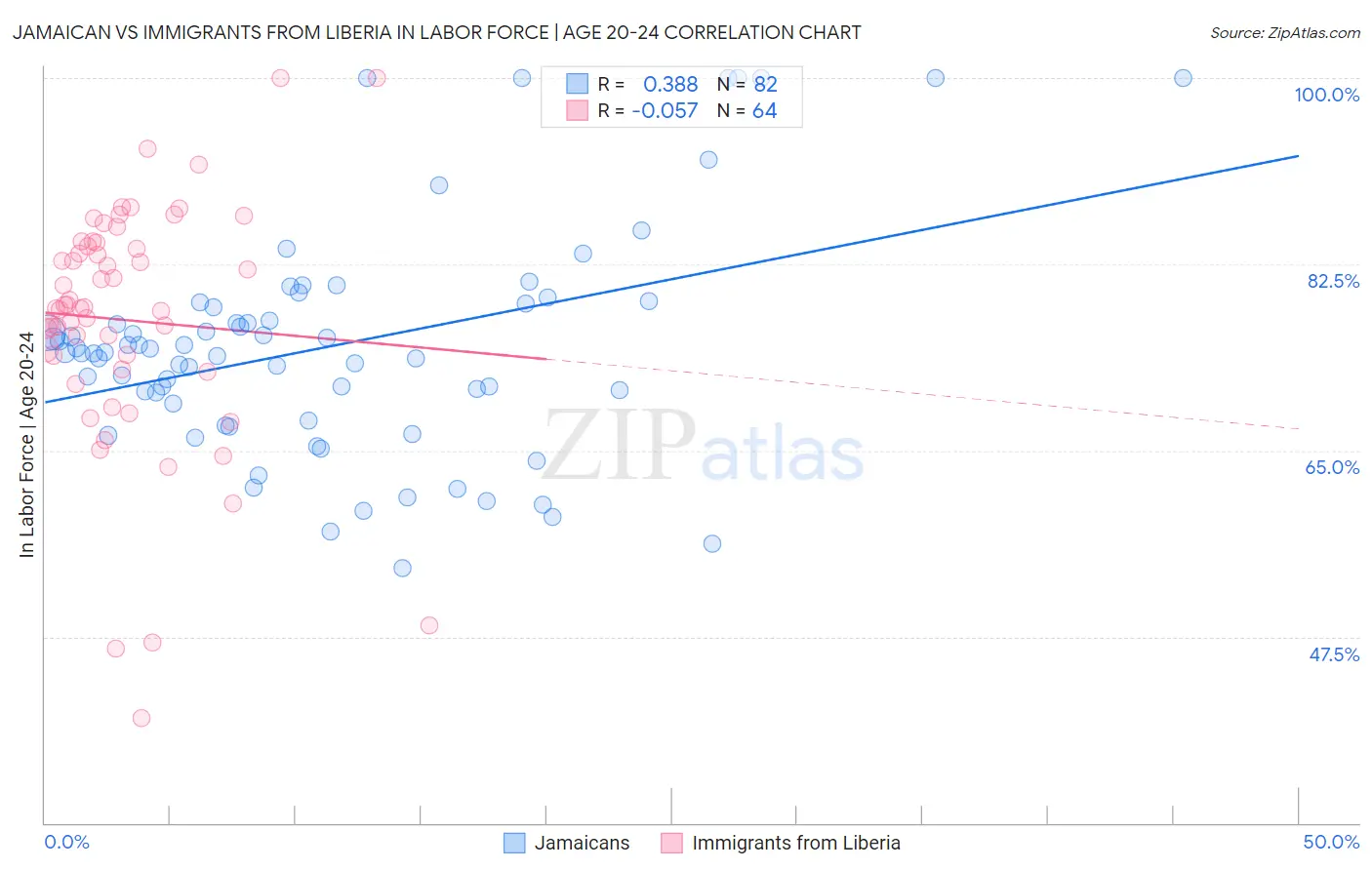 Jamaican vs Immigrants from Liberia In Labor Force | Age 20-24